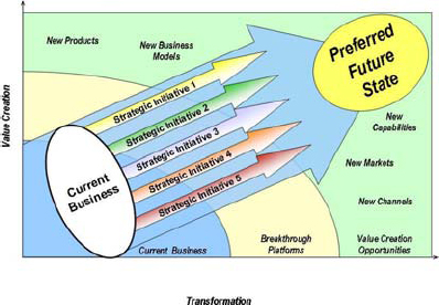 Initiatives to achieve a preferred future state