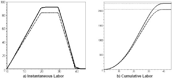 Planned Value (dotted line) and Actual Cost (solid line) for Construction (trapezoidal) Labor Curve