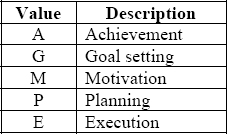 The Achievement Equation and Components