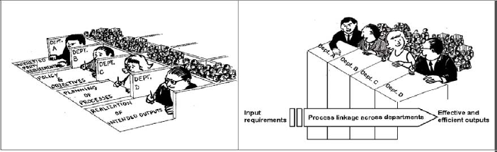 Process across departments (from: ISO/TC176/SC 2/N 544R3)