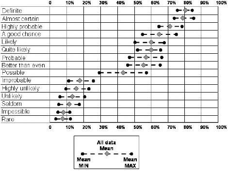 Research results for probability-related terms (min/mean/max)