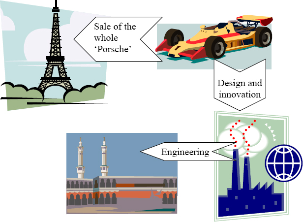 Example of project engineering: brand transmutation