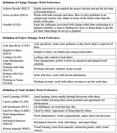 The WPI measures of an individual's job task preferences