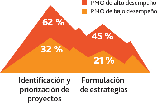 Procesos de gestión estratégica con los que la PMO se involucra habitualmente
