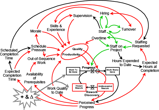 Acceleration impacts work through these paths