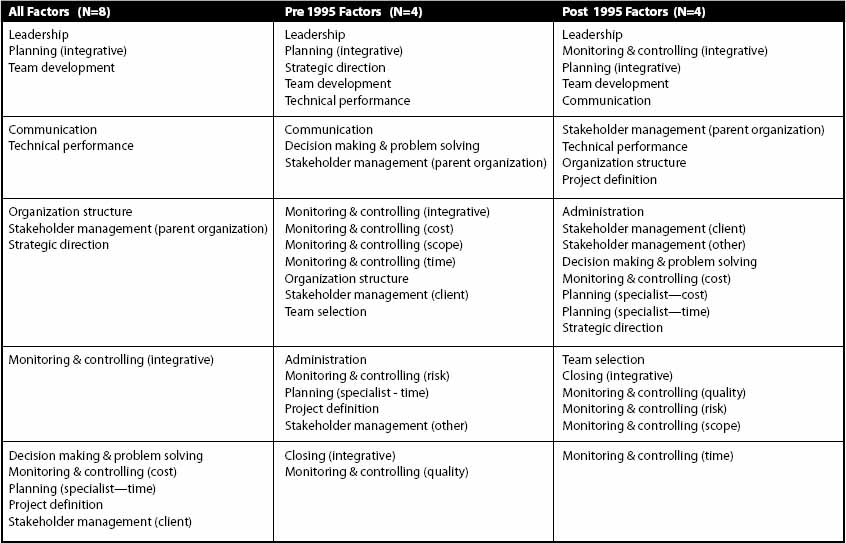 Project Manager Competence Identified in the Literature—Ranked by Frequency of Mention