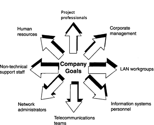 The Telecommunications Network Environment. With advances in telecommunications, it is easier for project professionals and other corporate personnel to extract individual work directives from company goals. In addition, each department can work independently or with other departments as required