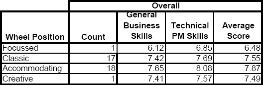 Scores of Project Management Competency by Wheel Position