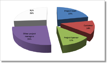 Results from Survey Question 6: I use social media to communicate with…