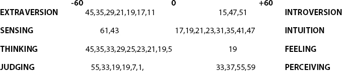 MBTI Numerical Score Groupings