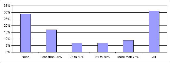Percentage of project managers with the PMO
