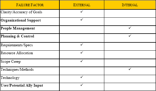 Adapted from Robert Block, The Politics of Projects