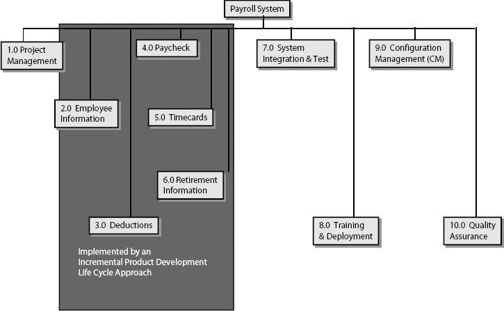 WBS for the Payroll System