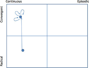 Compound innovation journey, Case 72