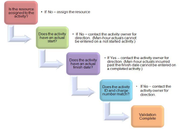 Actuals Validation Process