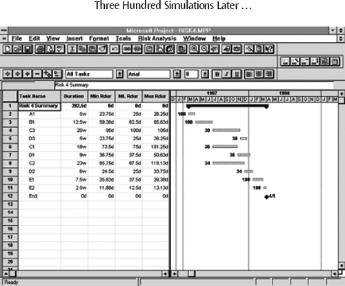 This Gantt chart shows that after 300 simulations, the original critical path segment C3-D3 ended up on the critical path in only 30 percent of the simulations. The chart also shows a new end date of 4/1/98 after manually adding duration to Tasks C2 and D2 to accommodate the lower degree of certainty/higher risk assigned to these tasks. The 4/1/98 end date projection may be too pessimistic, but seems far more likely than the original 3/4/98 CPM end date