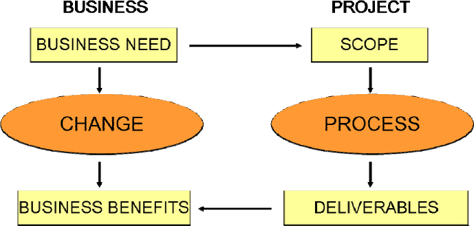 Business and projects