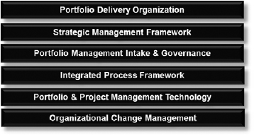 PPM Delivery Framework