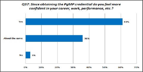 Post PgMP Confidence Levels