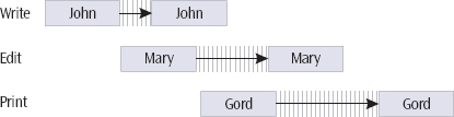 Because of resource dependencies, a relatively minor delay by John results in an increasing delay throughout the remainder of the project