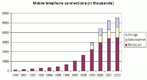 Mobile telephone connections in Switzerland
