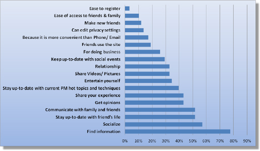 Results from Survey Question 10: What are your main reasons for spending time on social networking sites?