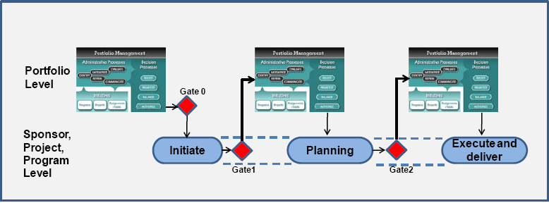 Interaction between portfolio management and programme/project management (Opgport.com, 2010a, ¶2)