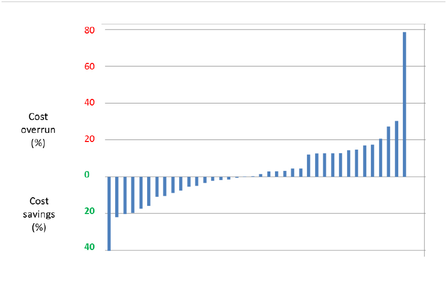 Deviation between final cost and the agreed steering frame for the project. <i>N</i>=40