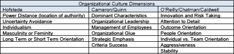 Organizational culture dimensions from three researcher-experts