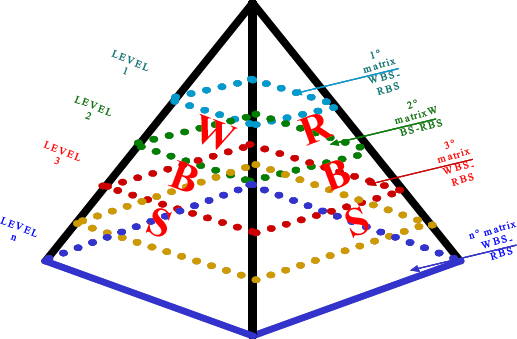 Risk pyramid
