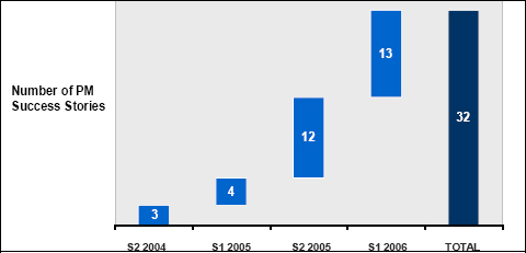 Number of project management specific customer success stories. The success story category did not exist before 2004. SAP Project Management success stories are available at http://www.sap.com/services/consulting/customersuccess/index.epx
