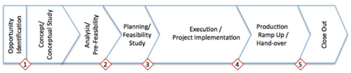 AngloAmerican program phases