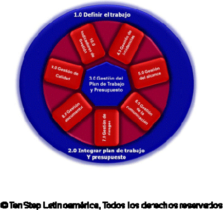 TenStep: Proceso de Dirección de Proyectos