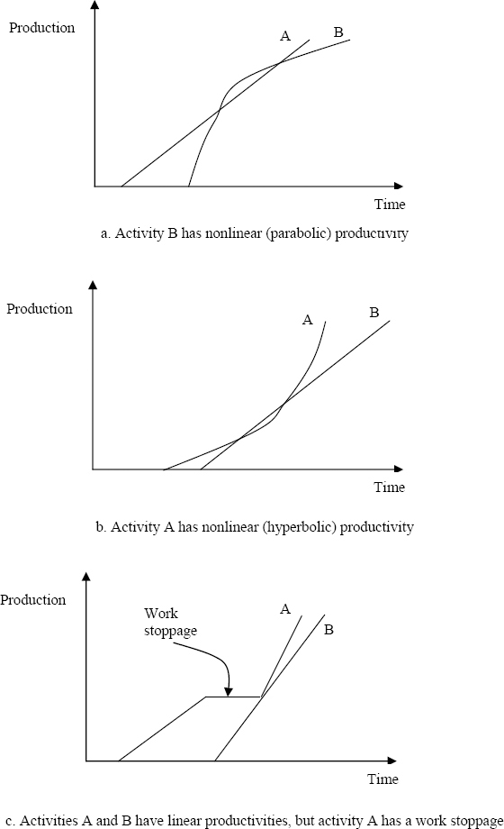 Cases Where the Successor (Activity B) Has Gotten Ahead of the Predecessor (Activity A) at Some Point Although There Was No Violation to the Traditional SS and FF Relationships