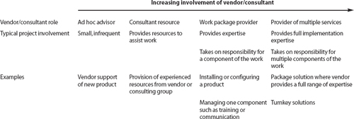 Vendor/consultant roles and typical project involvement are indicated across the continuum of increasing involvement