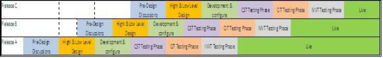 Overlap of Multiple Project Tasks in Agile