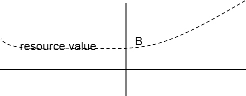 Realistic Resource Values Before and After Deadline