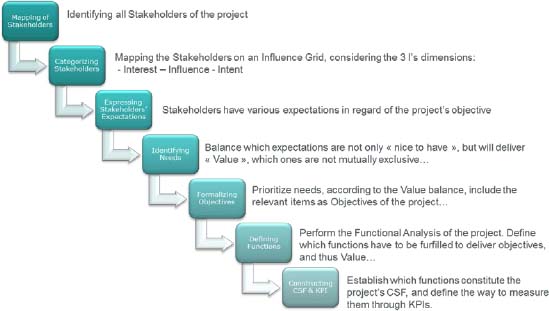 The Project Value Chain (Lazar, 2011)