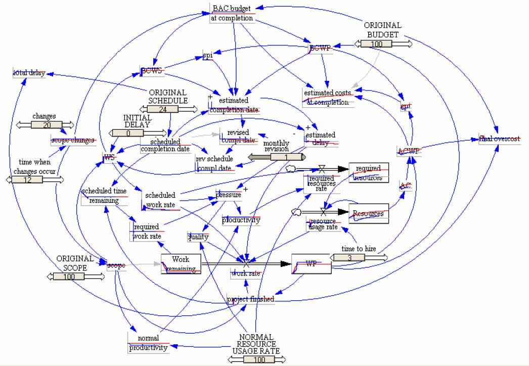 Modeling project behavior