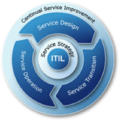 The Five Stages in the IT Service Lifecycle (ITIL)