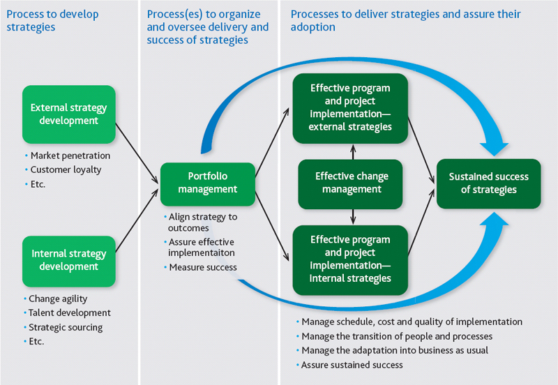 Integration of critical organizational processes for strategy delivery