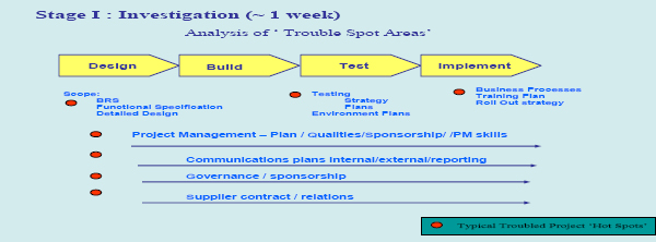 Continuing Challenges of Bringing Control to A Troubled Project
