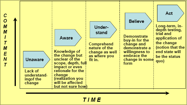 Stages of Commitment over Time