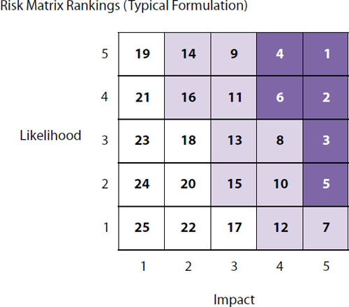 Rankings use an inverse numerical order; that is, a numerically low ranking indicates a high severity
