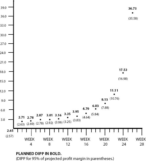 Planned DIPP With a 5% Threshold Factor Built in for Senior Management Control
