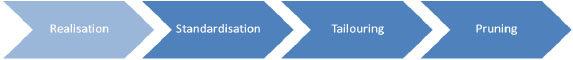 Maturity and project management innovation