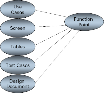 The Delivery Units and the relationship to FP size metrics