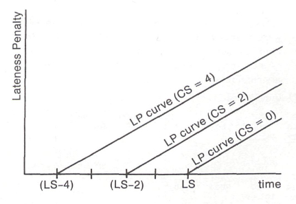 Influence of critical slack on the lateness penalty function
