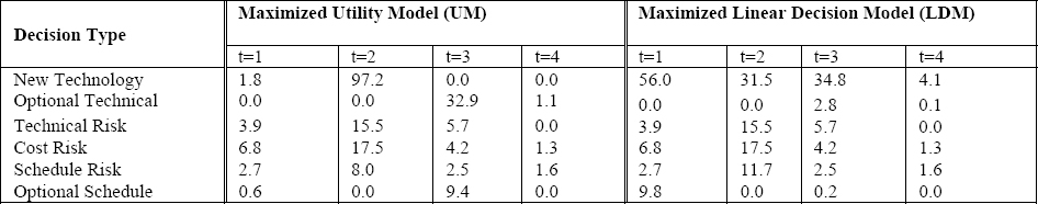 Total Contingency Dollars Allocated by Period