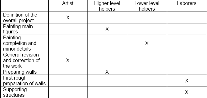 Who did what: Table for standard artists in the Renaissance